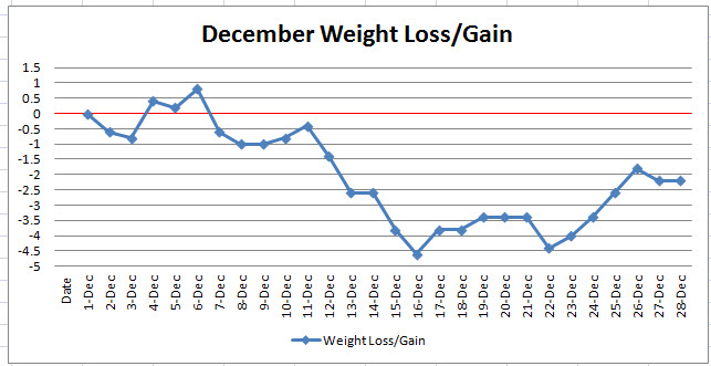 Significant Weight Loss Chart